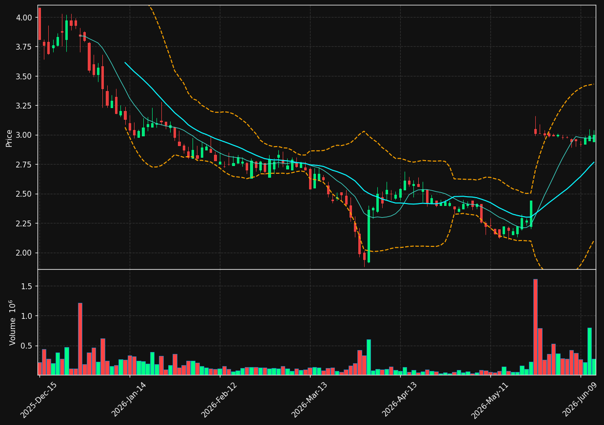 HTT chart