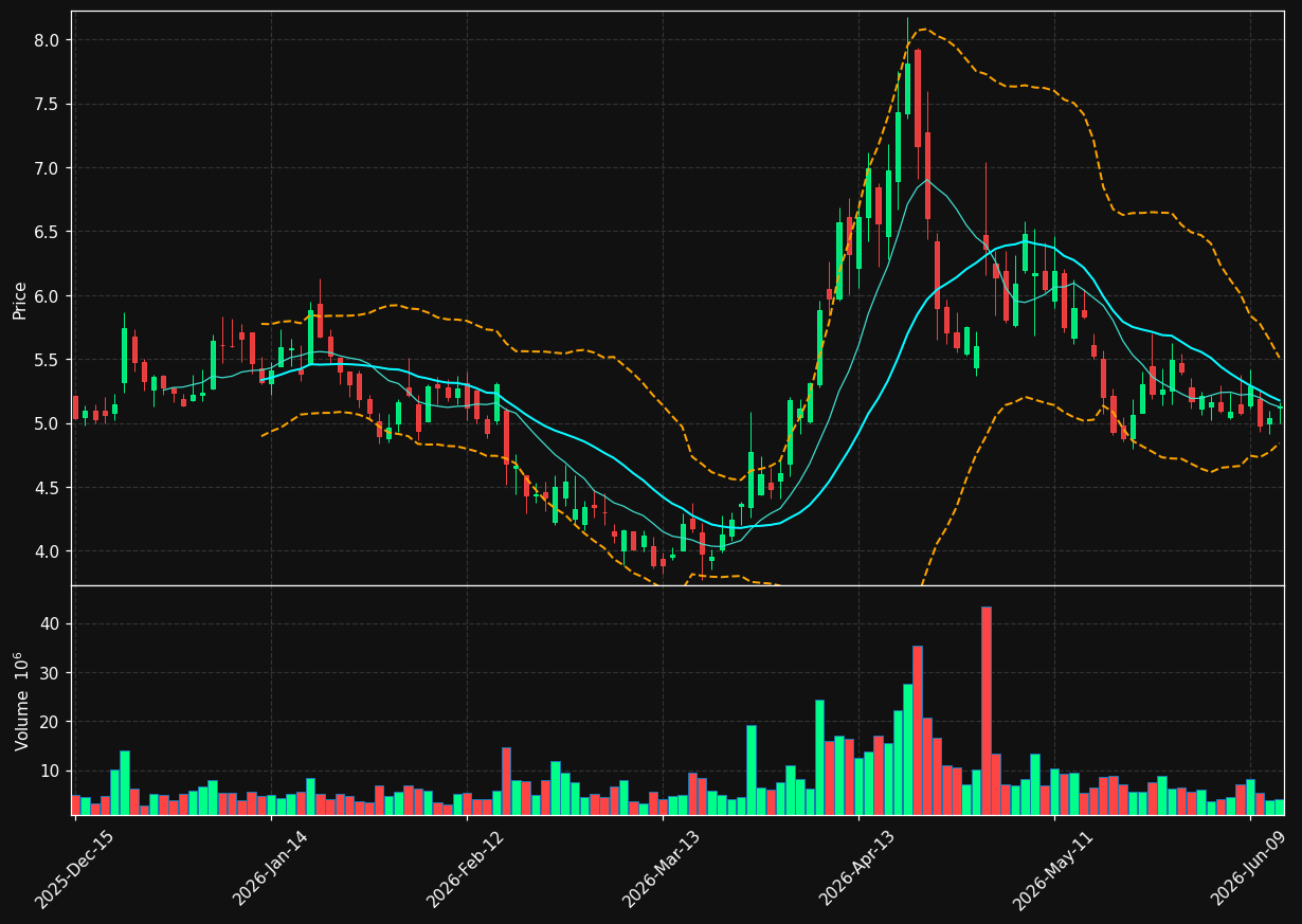 HTZ chart