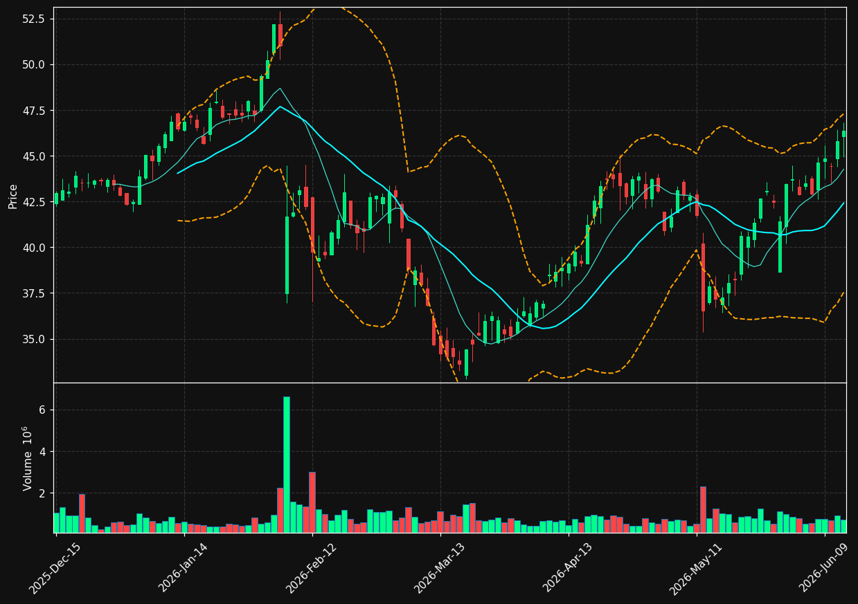HUBG chart