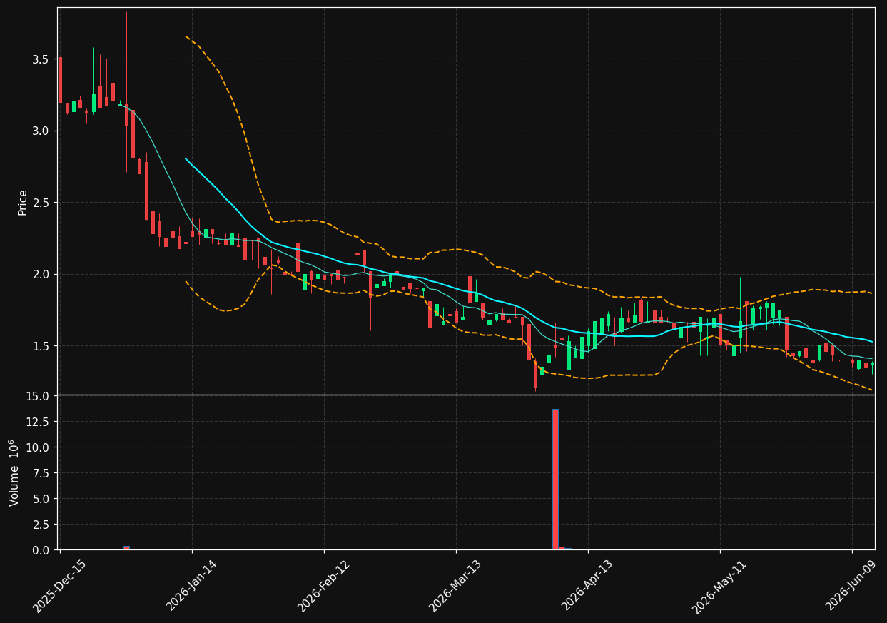 HUIZ chart