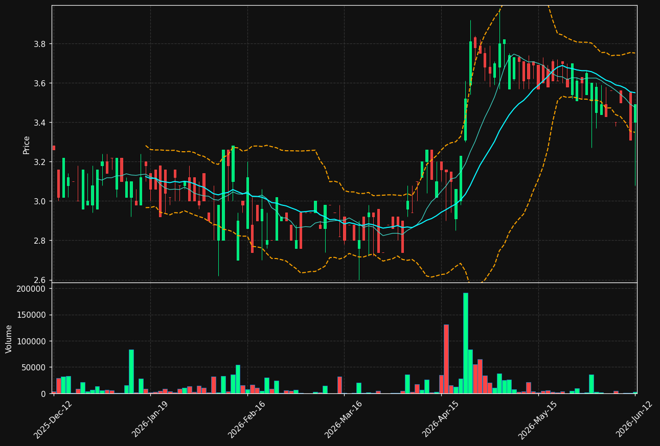HULT-B.ST chart