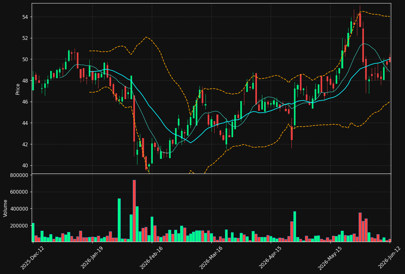 HUM.ST chart