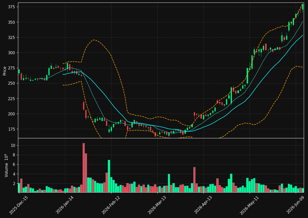 HUM chart