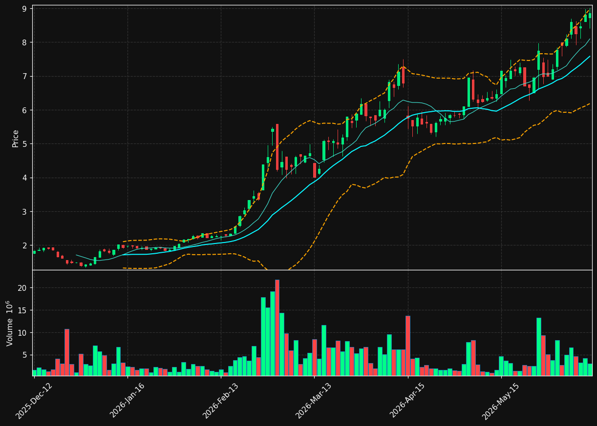 HUNT.OL chart