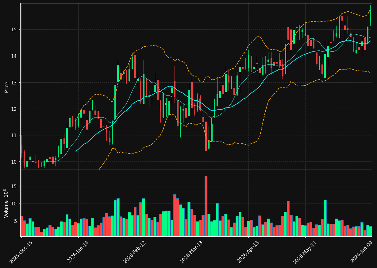 HUN chart