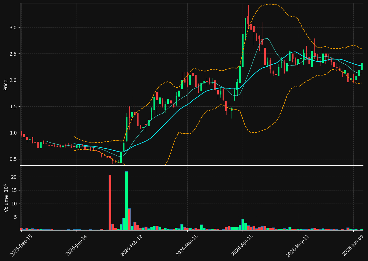 HURA chart