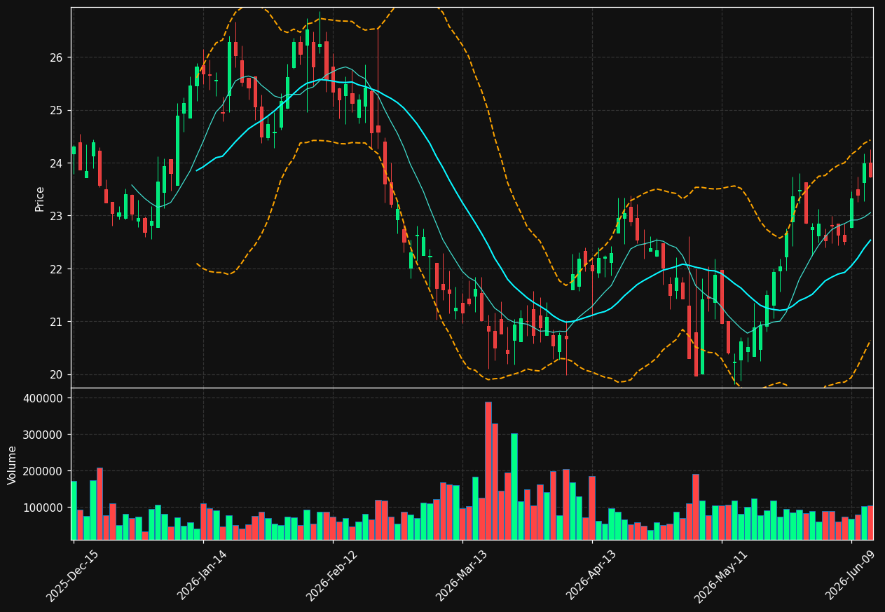 HVT chart