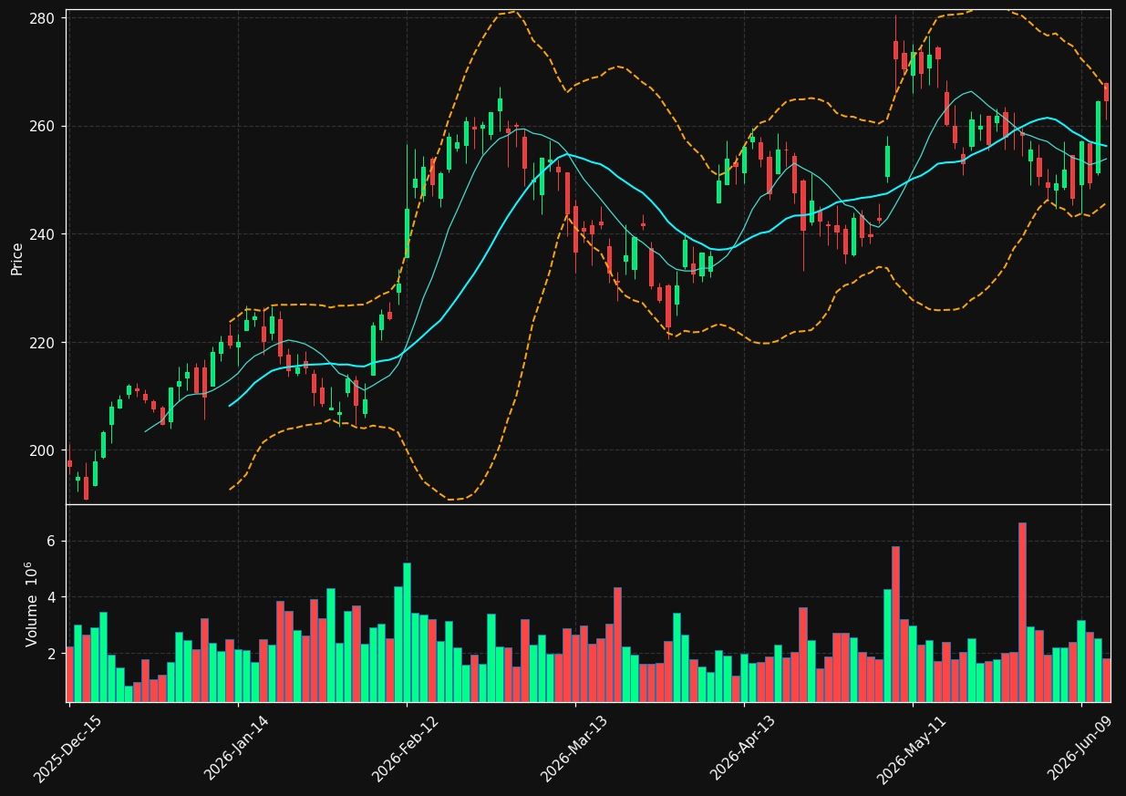 HWM chart