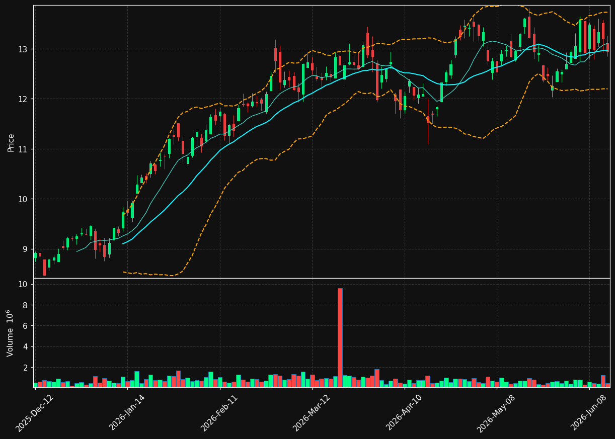 HWX.TO chart