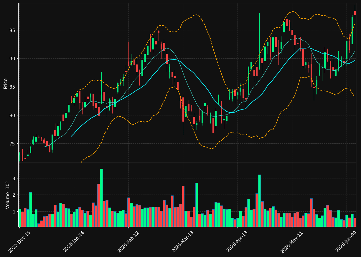 HXL chart