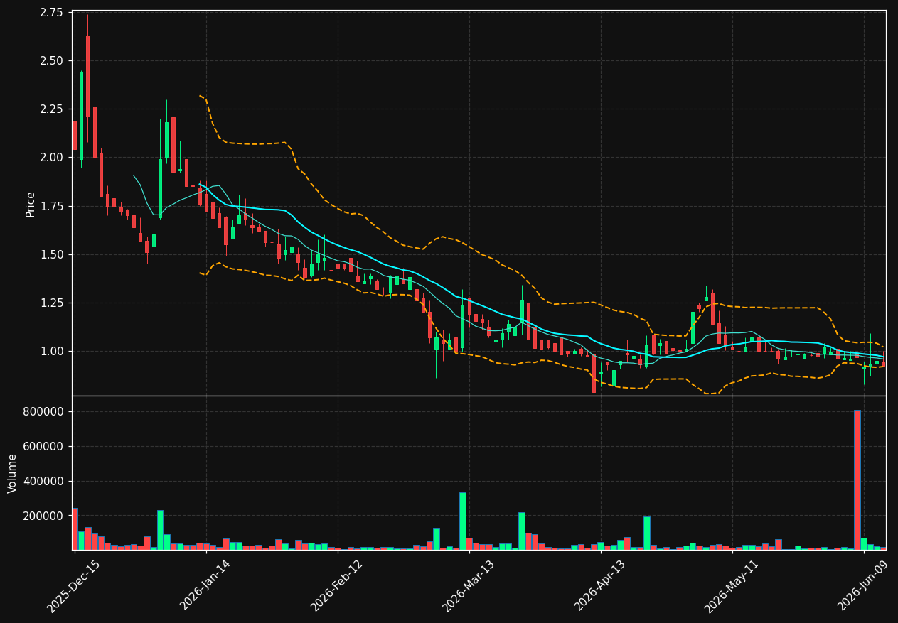 HYFM chart