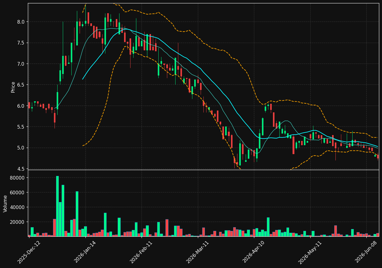 HYL.BR chart