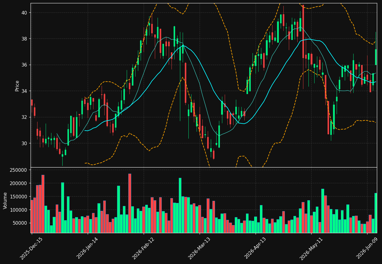 HY chart