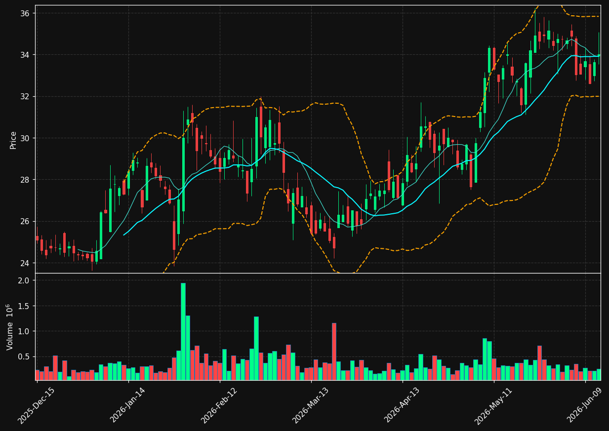HZO chart