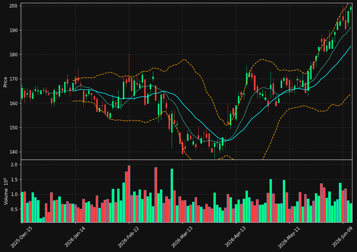 H chart