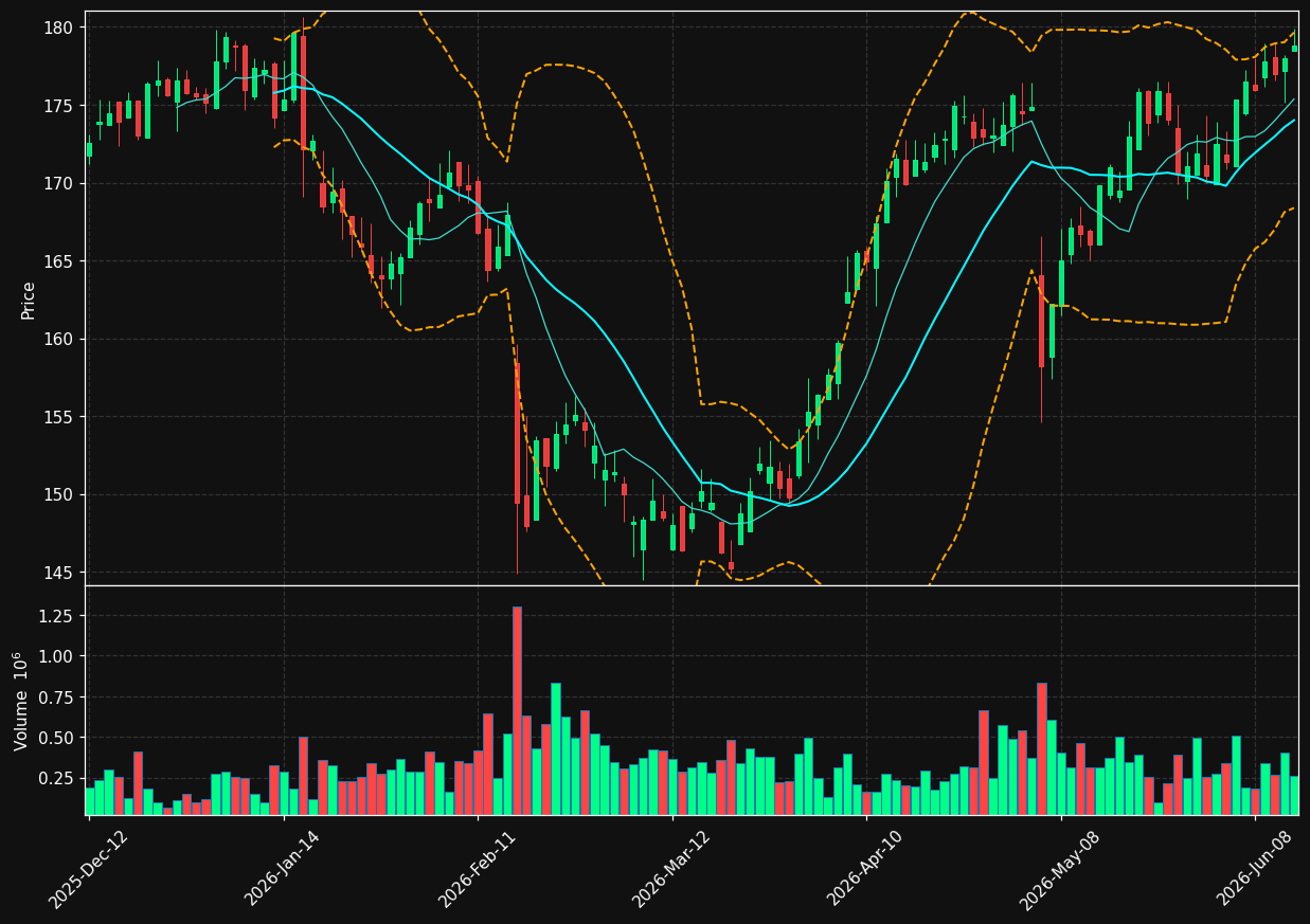IAG.TO chart