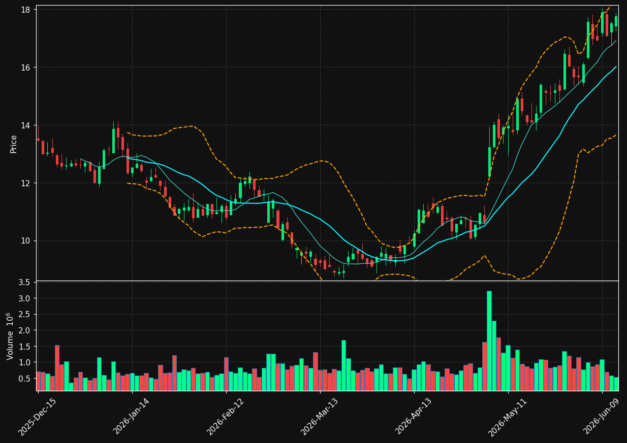 IART chart