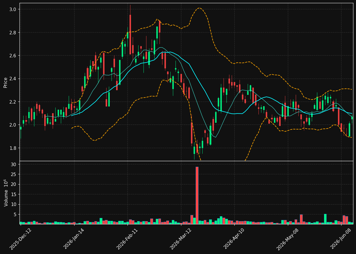 IAU.TO chart