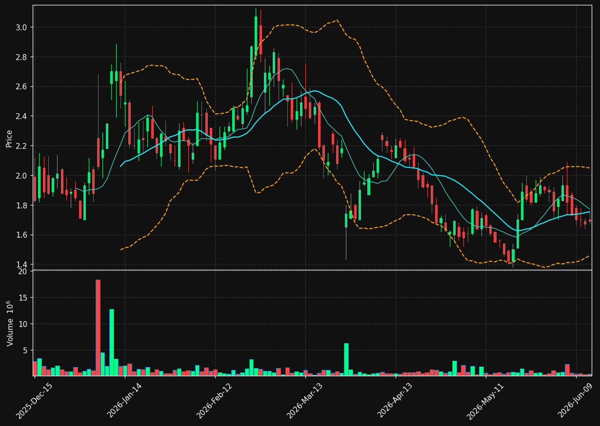 IBIO chart