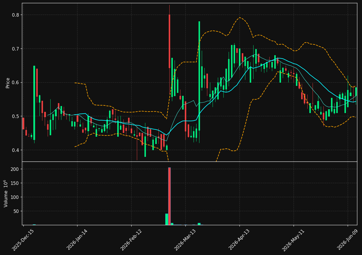 IBO chart
