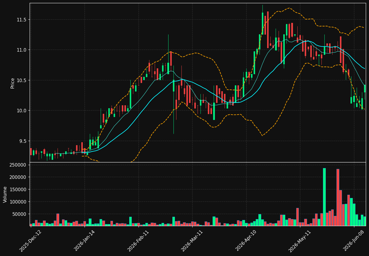 IBS.LS chart