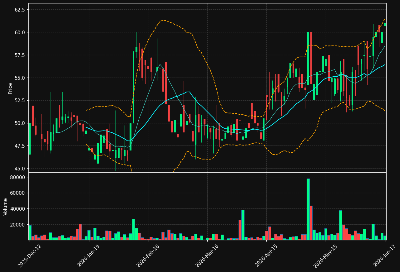 IBT-B.ST chart
