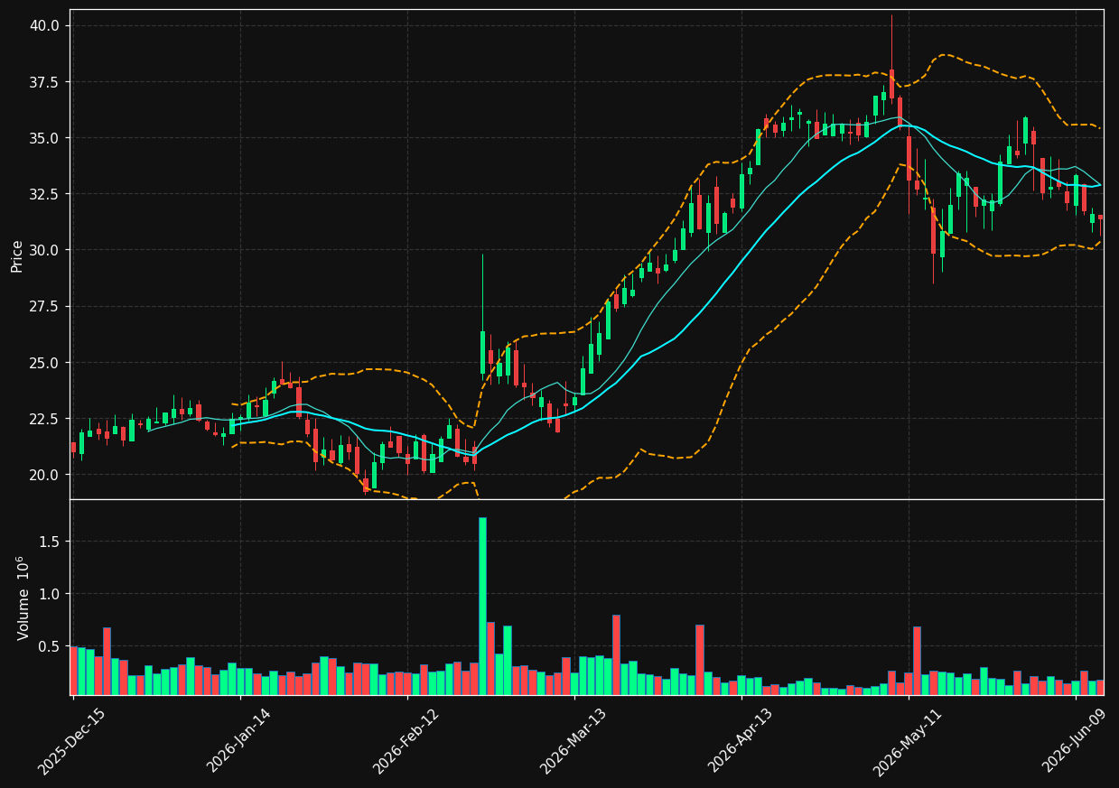 IBTA chart