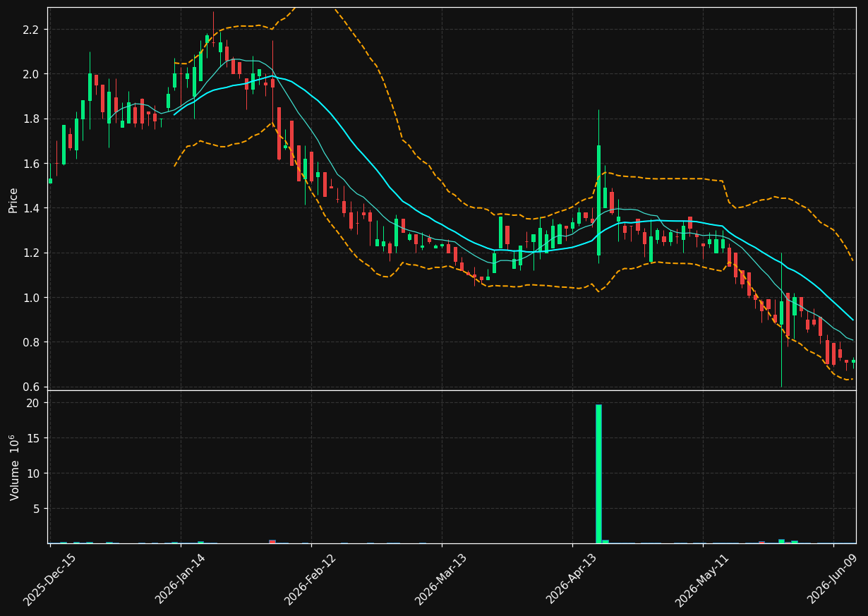 ICG chart