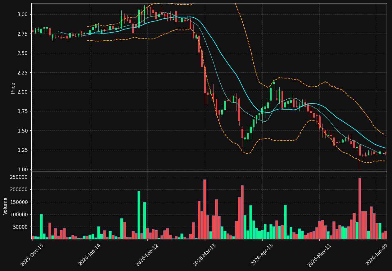 ICMB chart
