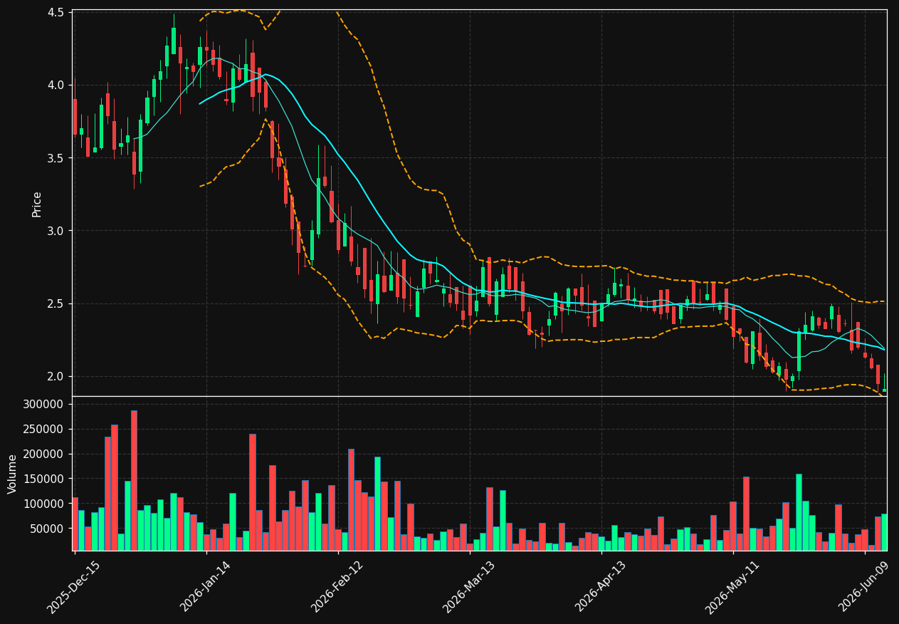 IDAI chart