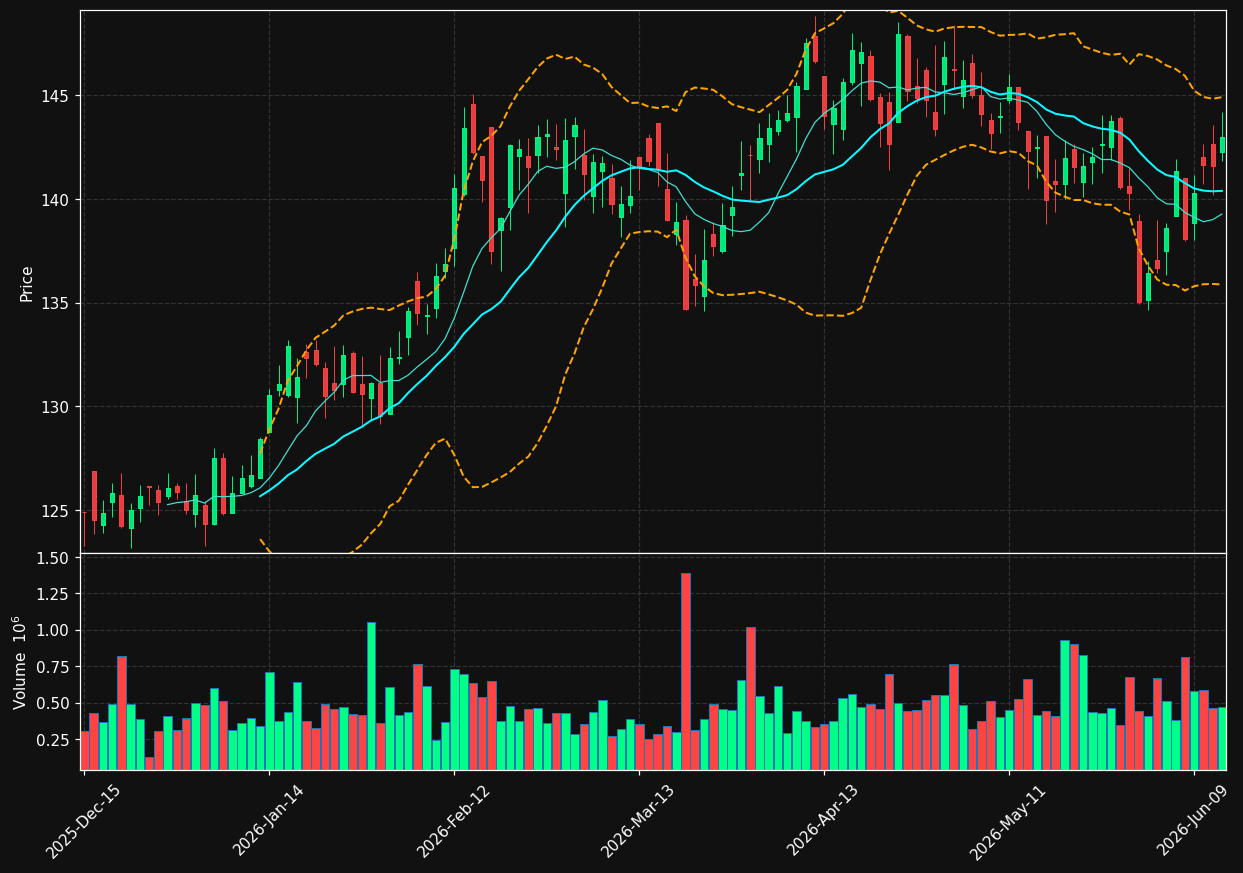 IDA chart