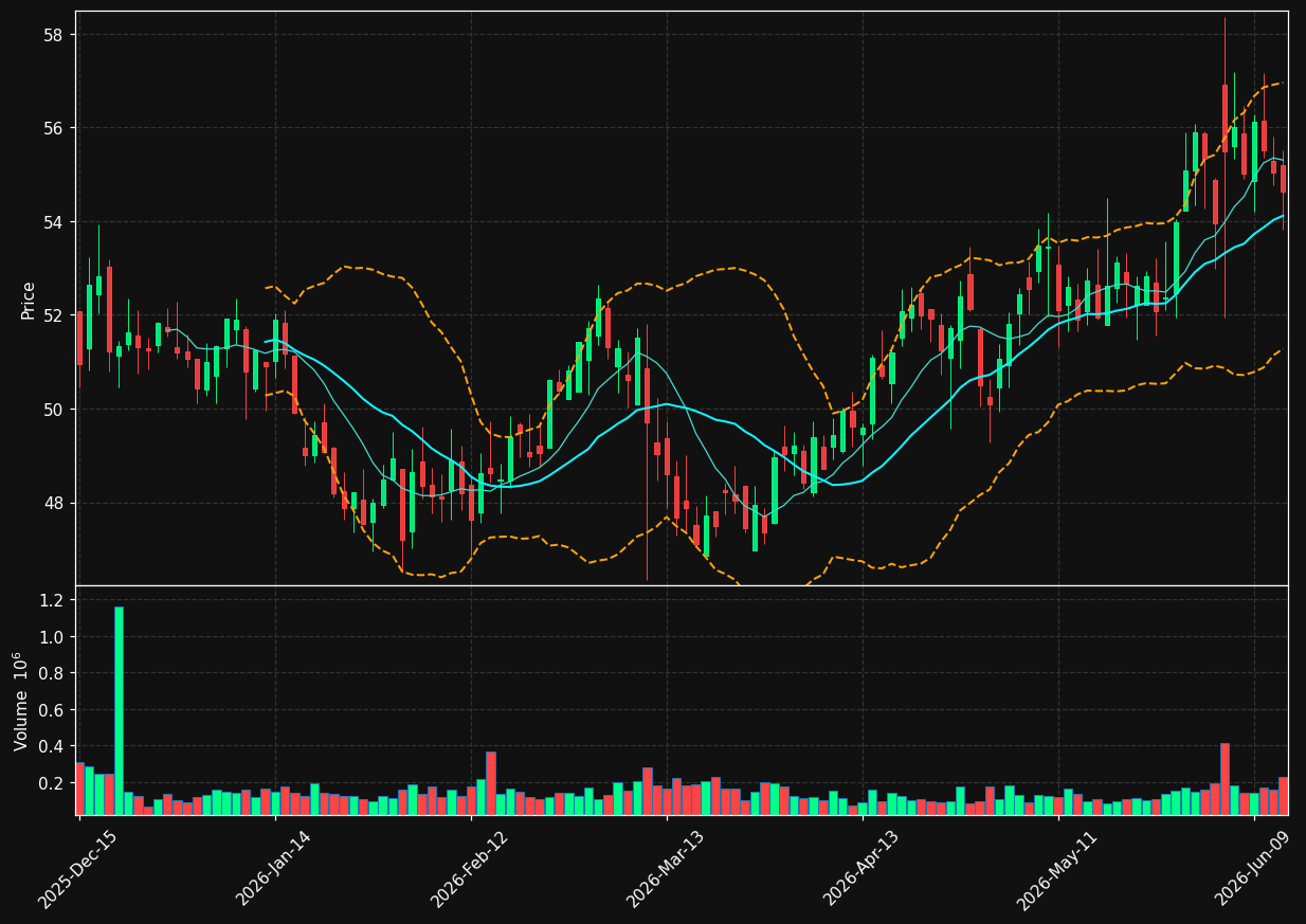 IDT chart