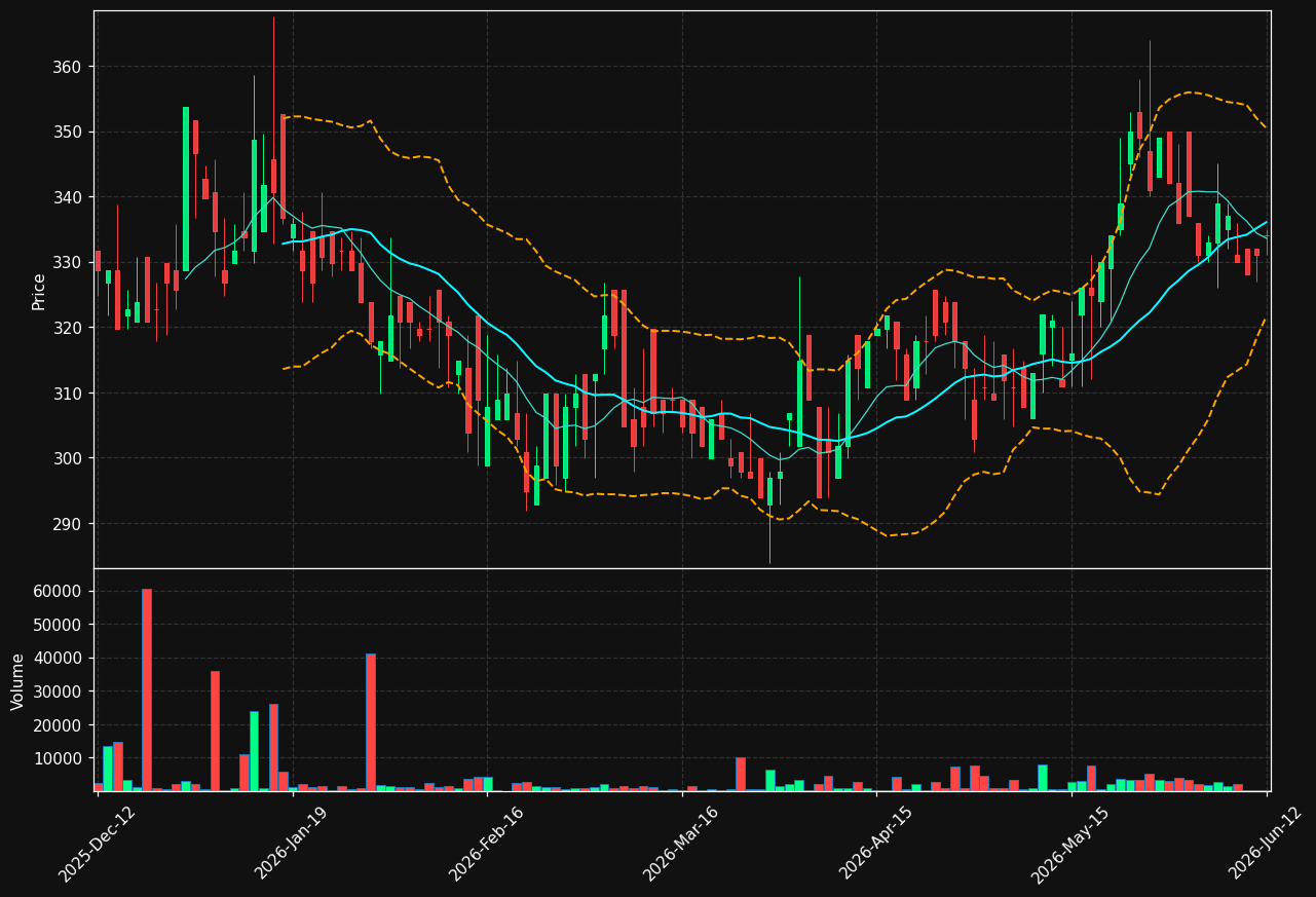 IDUN-B.ST chart