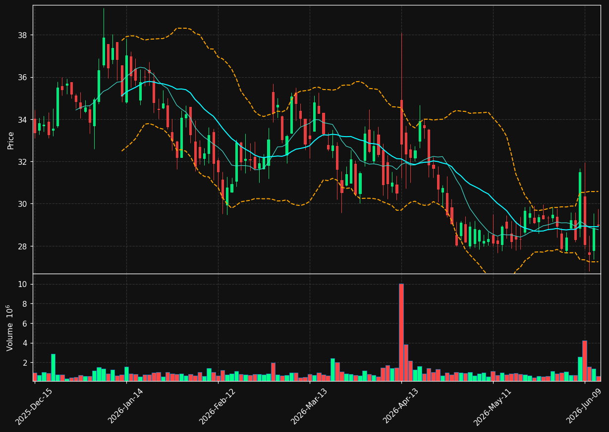 IDYA chart