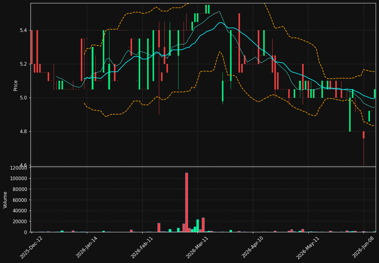 IEP.BR chart
