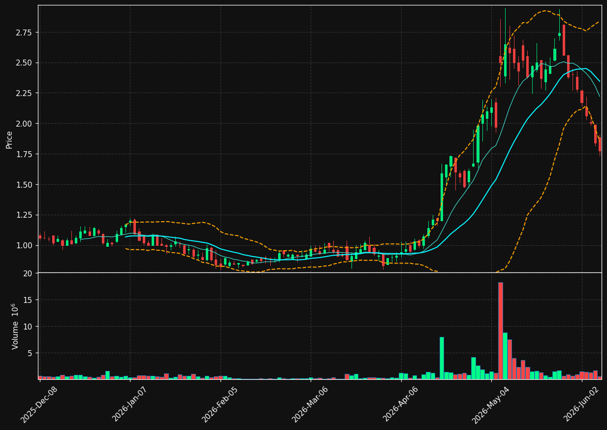 IFRX chart