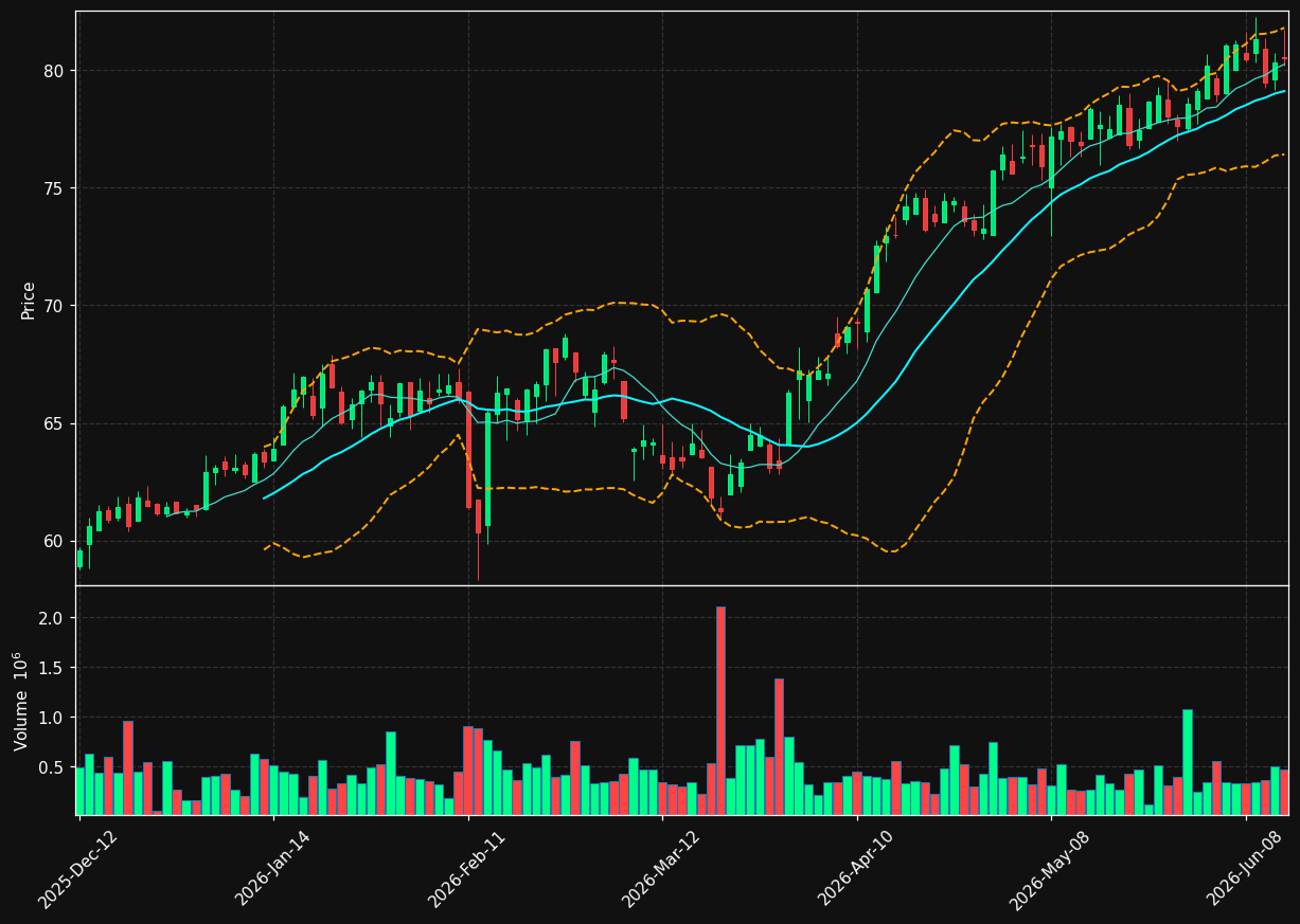 IGM.TO chart