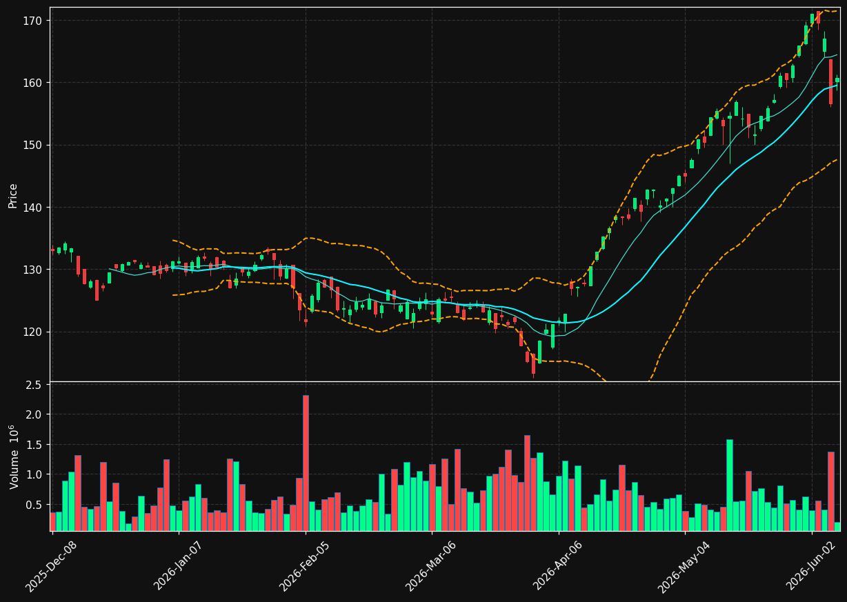 IGM chart