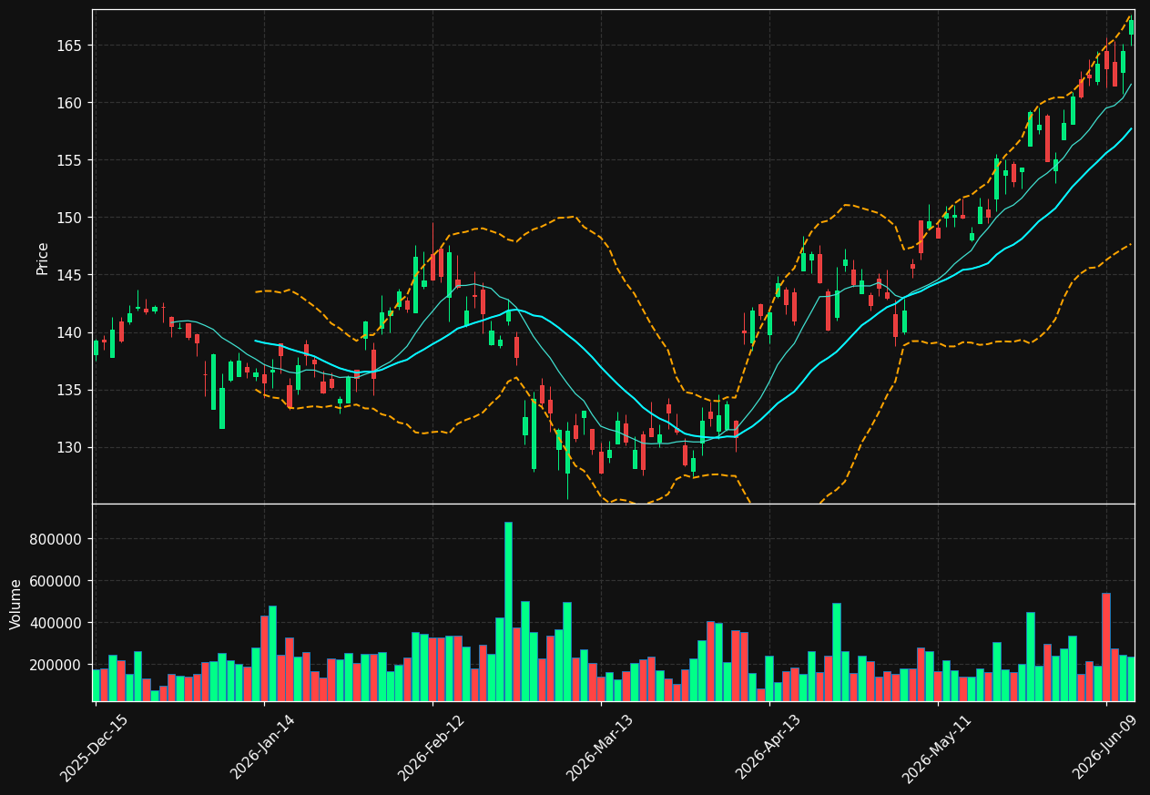 IHG chart