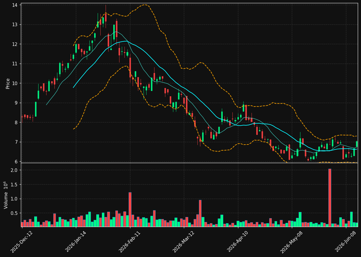 III.TO chart