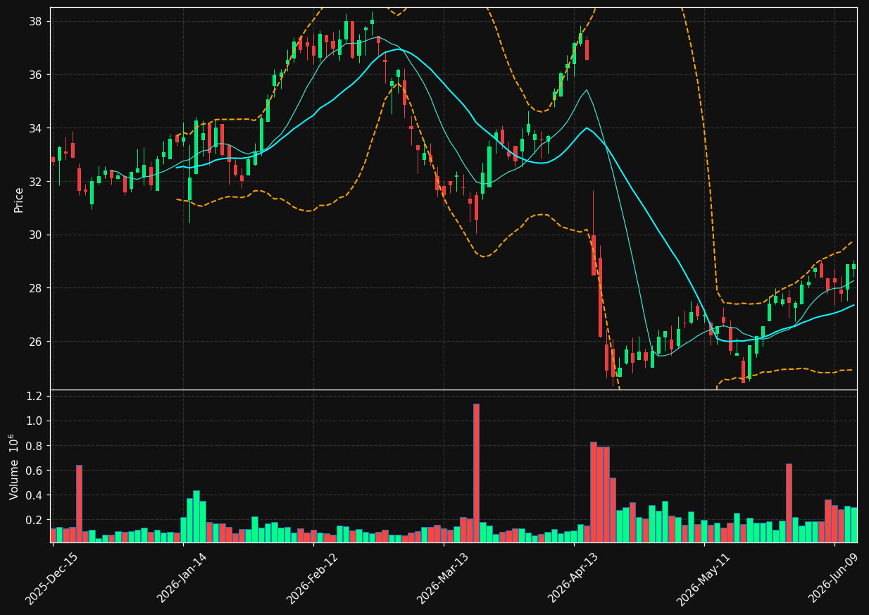 IIIN chart