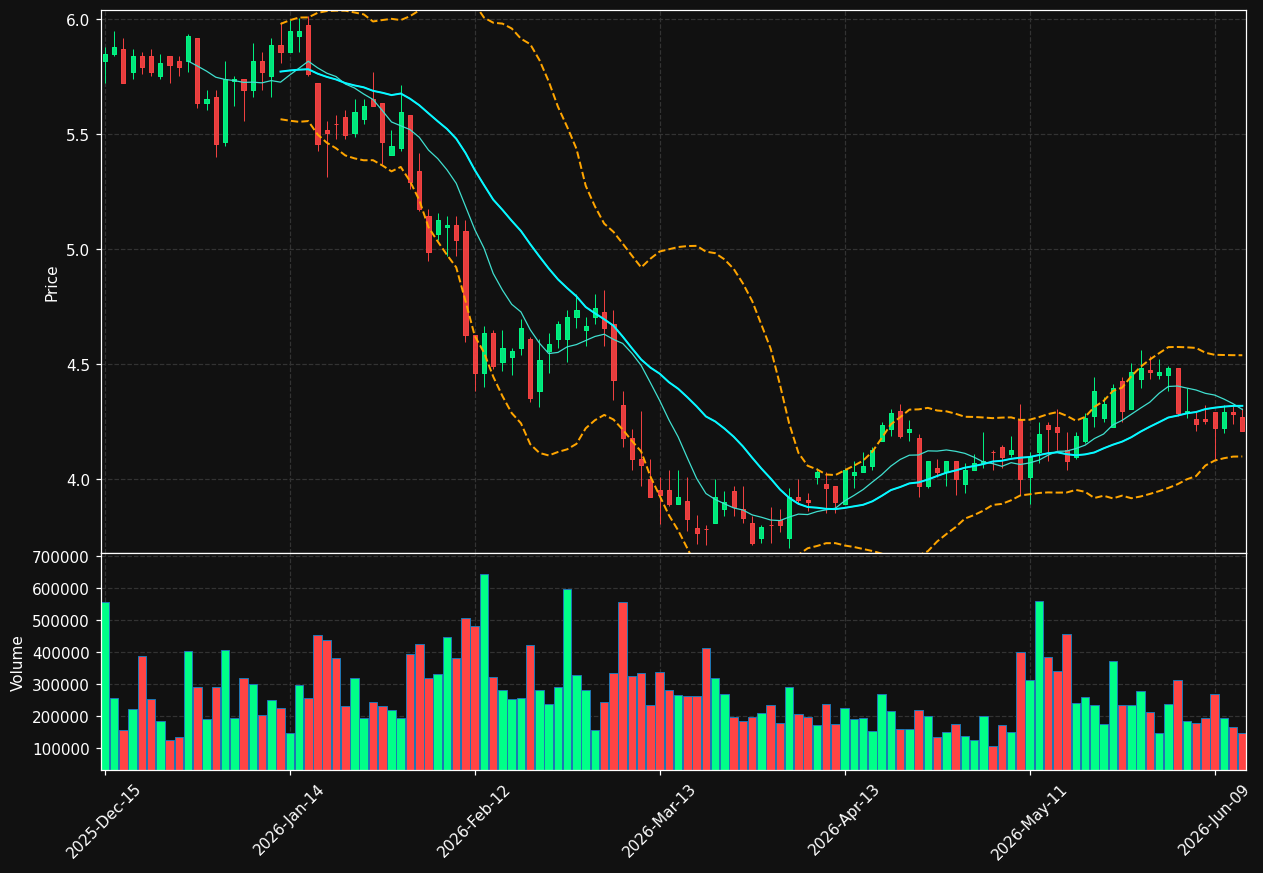 III chart