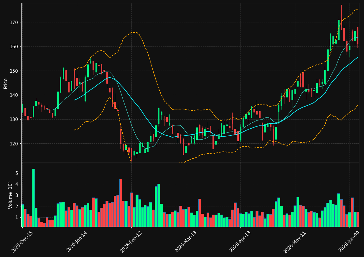 ILMN chart