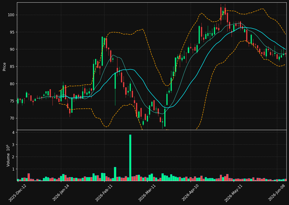 IMCD.AS chart