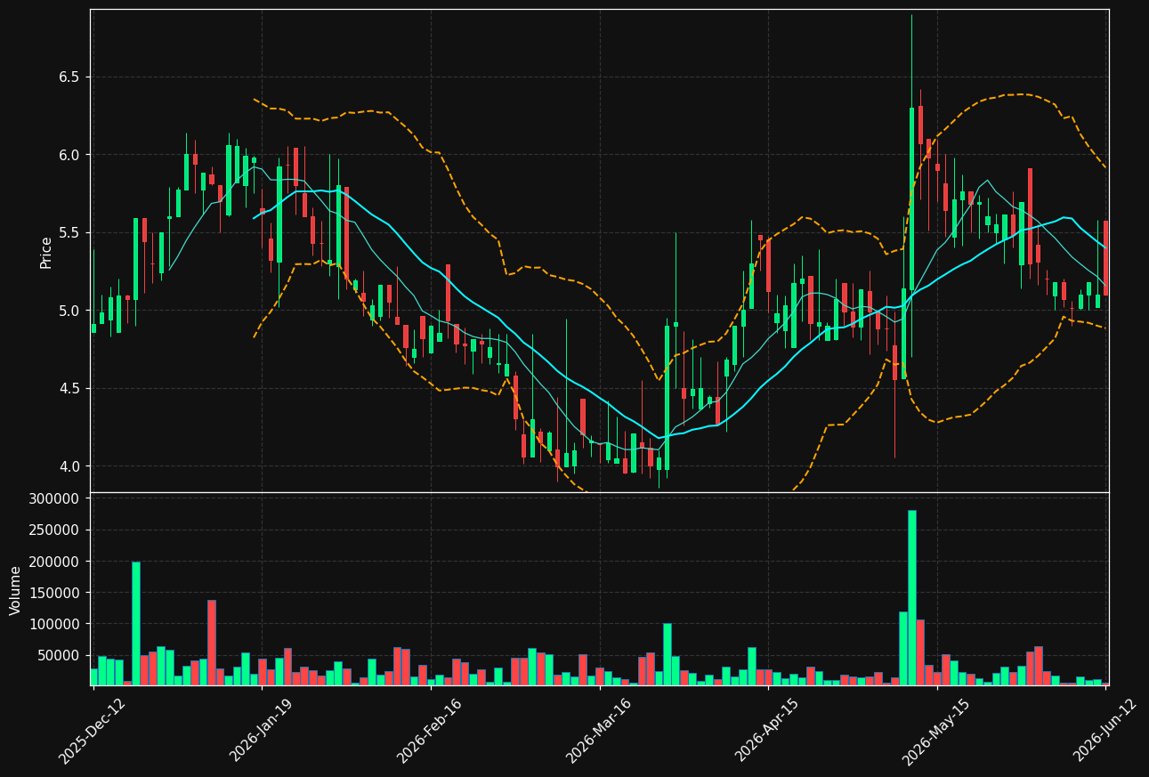 IMMU.ST chart