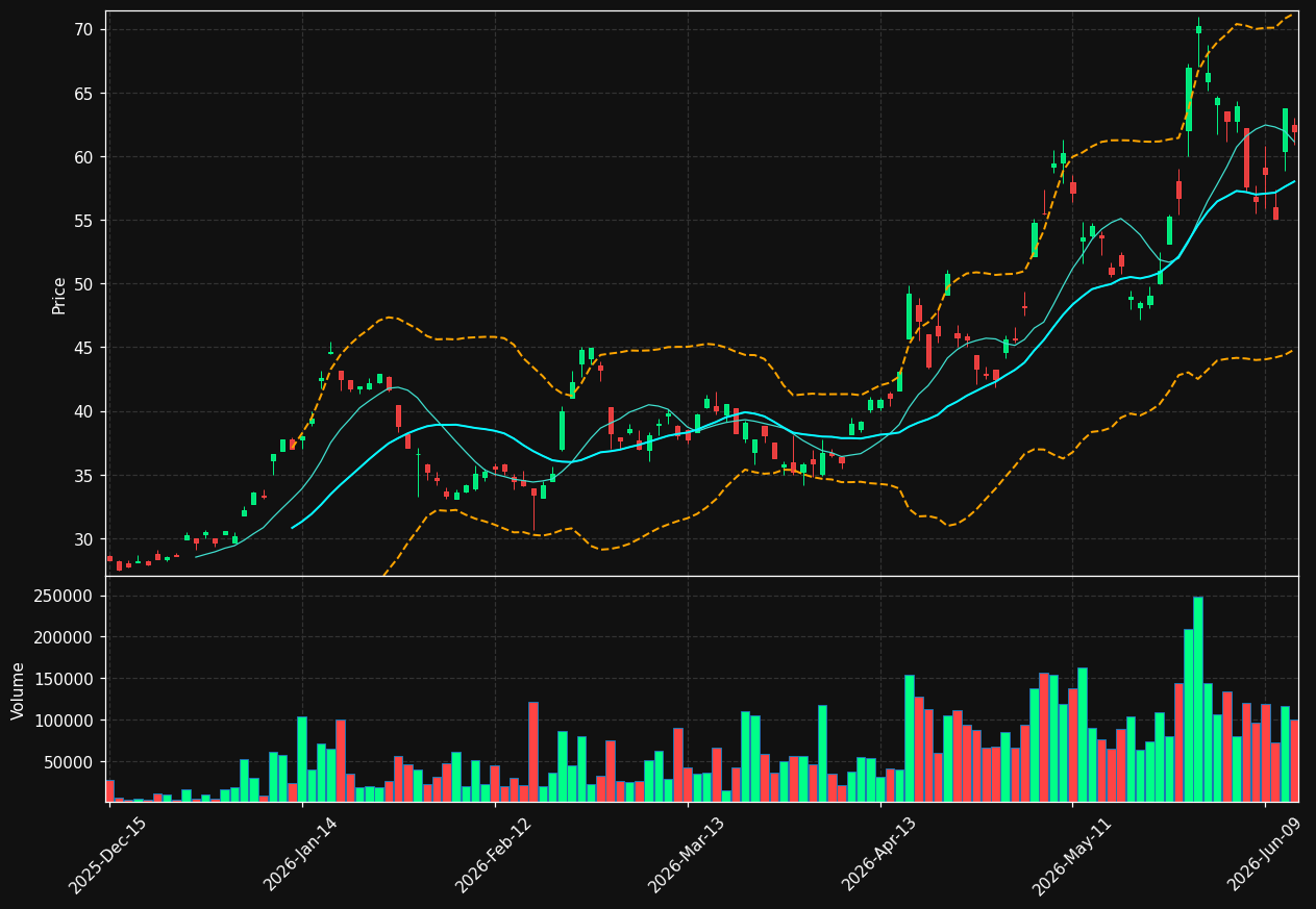 IMOS chart