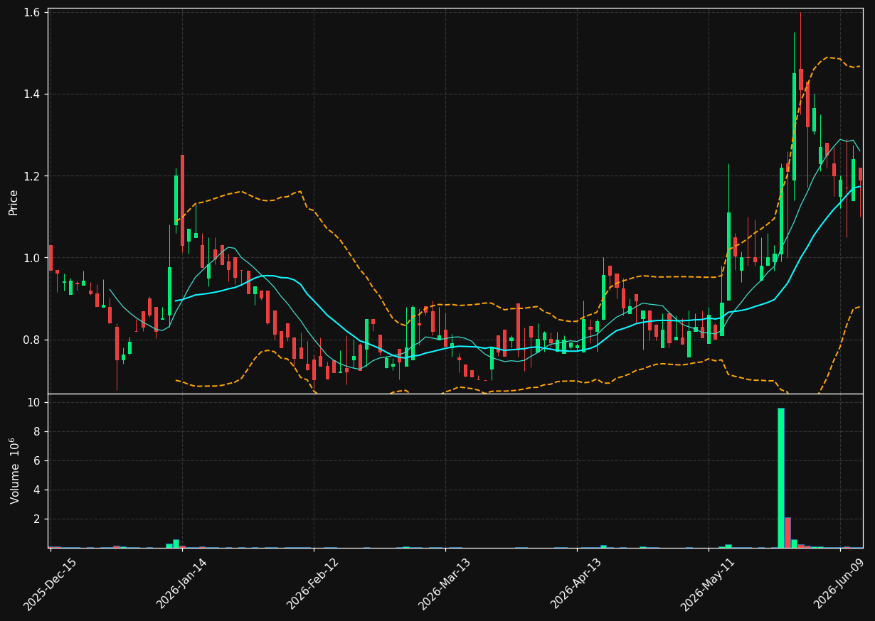 IMRN chart
