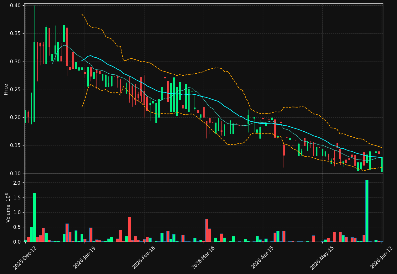 IMS.ST chart