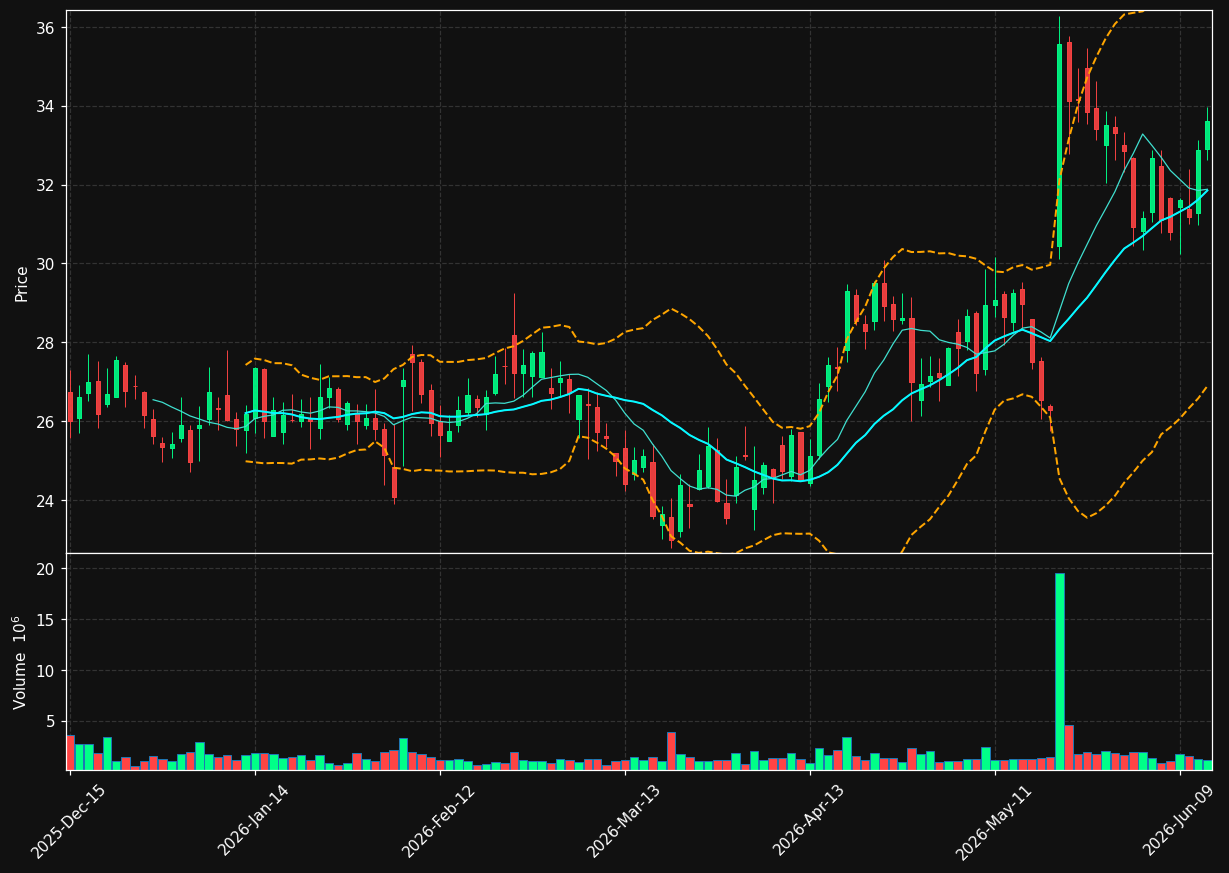 IMVT chart