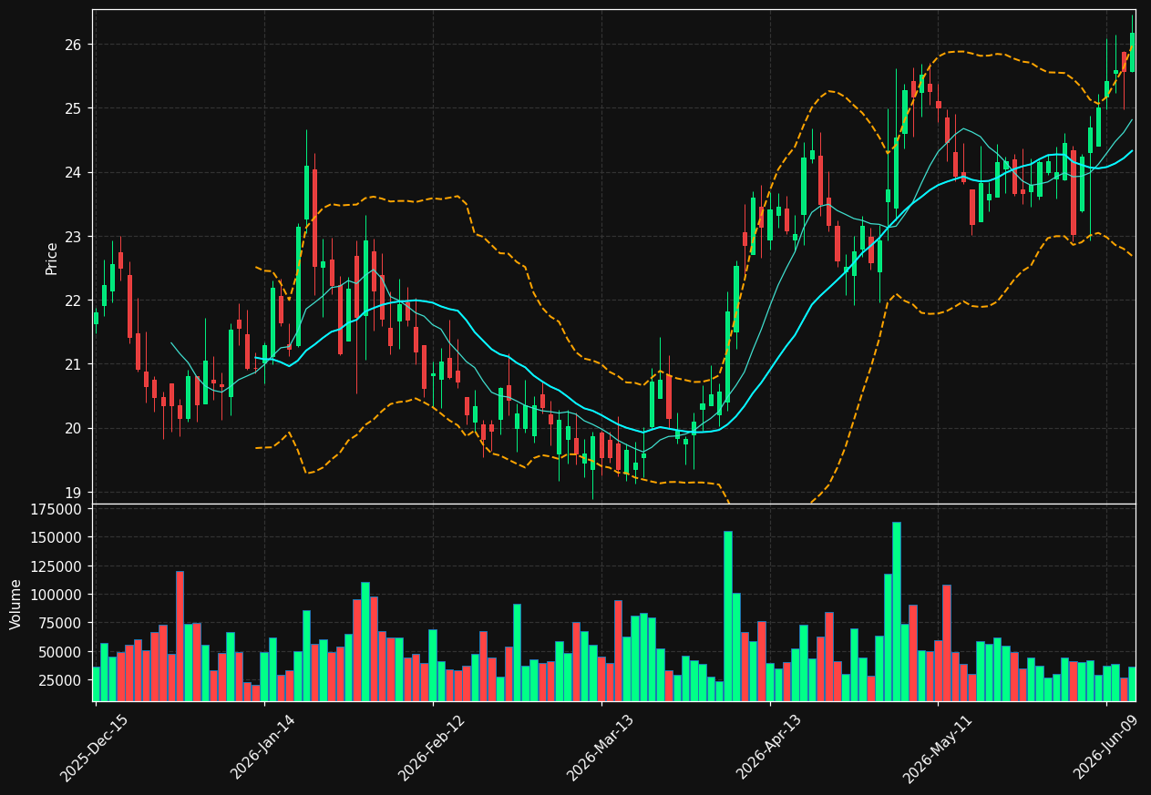 INBK chart